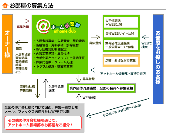 お部屋の募集方法